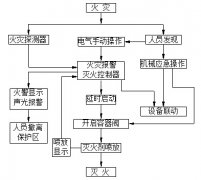 順義區柜式七氟丙烷結構流程